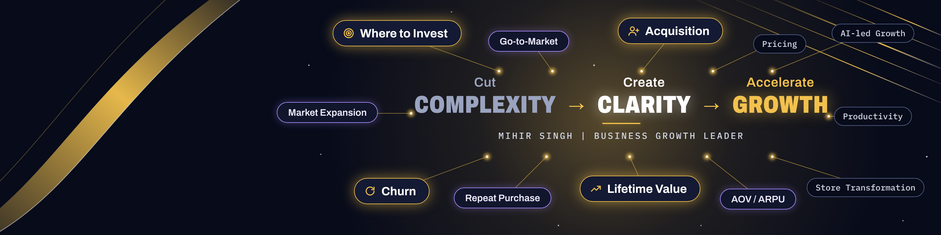 A map of growth levers: where to invest, go-to-market, acquisition, pricing, AI-led growth, market expansion, productivity, churn, repeat purchase, lifetime value, AOV and store transformation.